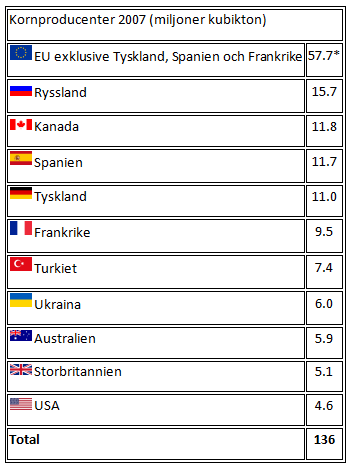 Kornproducenter i världen år 2007 - Statistik
