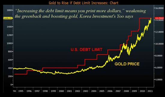 Korrelation mellan guldpriset och USAs skuldtak
