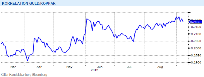 Graf över korrelation mellan pris på guld och koppar - 2012