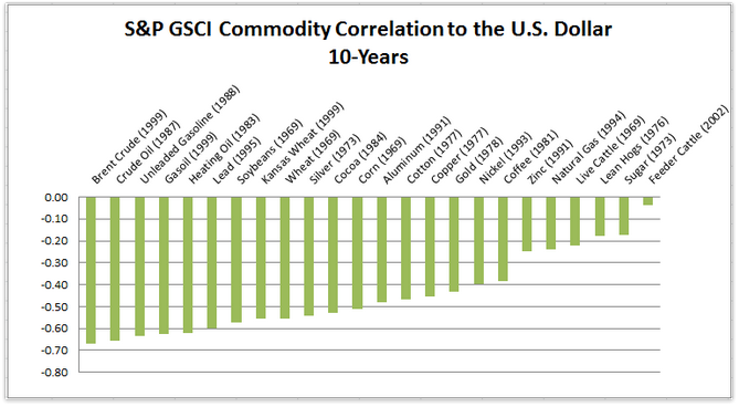 Korrelation mellan pris på råvaror och USD