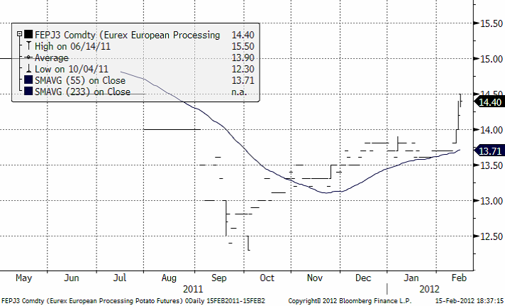 Kursdiagram för europeisk potatis med leverans i april 2013