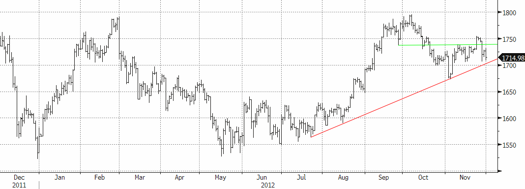 Kursdiagram över pris på guld - Köp om det faller under 1700 USD