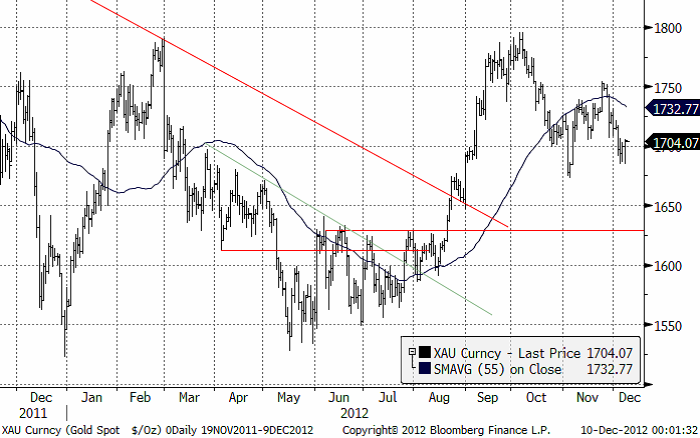 Kursdiagram på spot guldpris den 10 december 2012