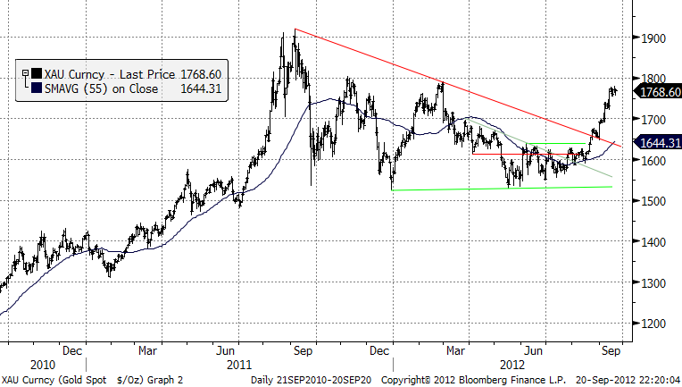 Kursdiagram - Guldpris i USD per troy ounce