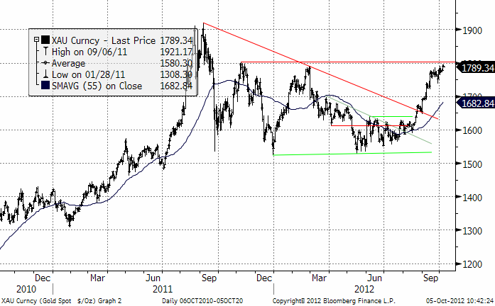Kursdiagram på guldpriset - 5 oktober 2012
