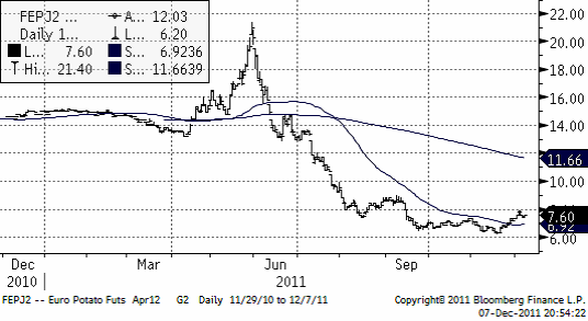 Kursdiagram för pris på europeisk potatis - Eurex