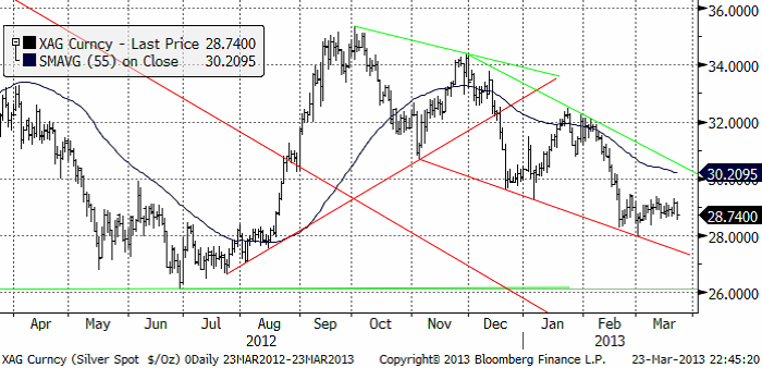 Kursdiagram för pris på silver i dollar per troy ounce