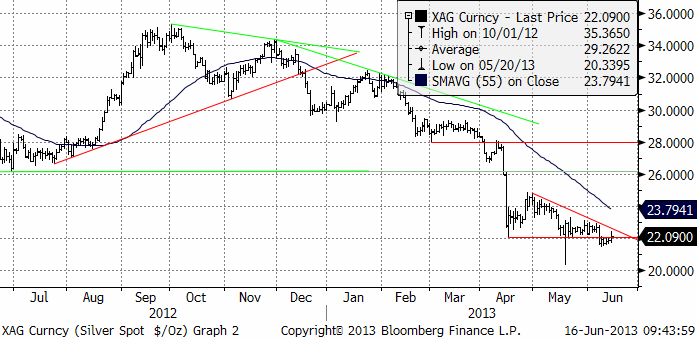 Kursdiagram för silver - Pris tom 16 juni 2013