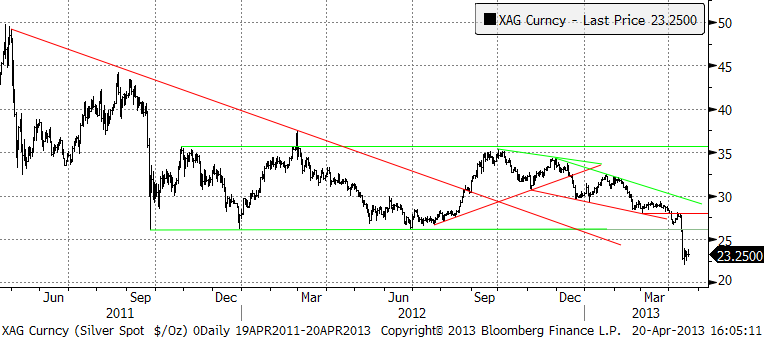 Kursdiagram över silverpris i dollar per troy ounce