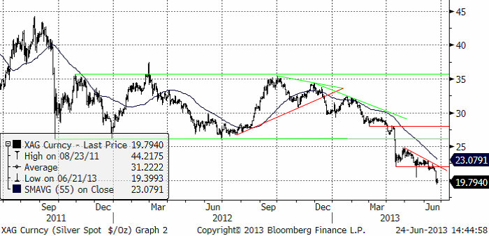 Kursdiagram, silverpris har fallit under 20 dollar