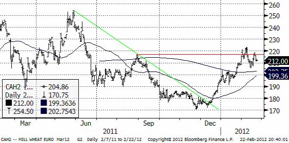 Kursdiagram på vete (Matif) - Teknisk analys den 23 februari 2012