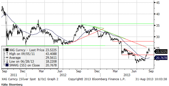 Kursdiagrammet för silver i dollar per troy ounce