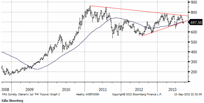 Kursfallet kan bli stort i palladium