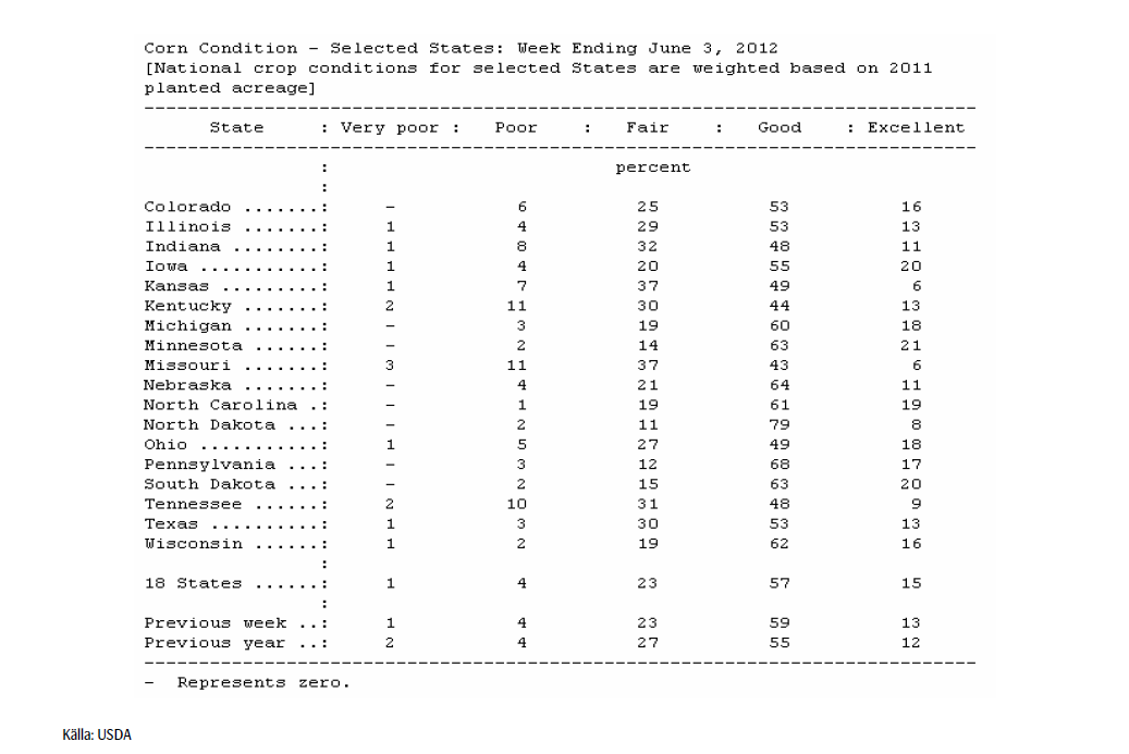 Kvalitet på majs i USA - 3 juni 2012