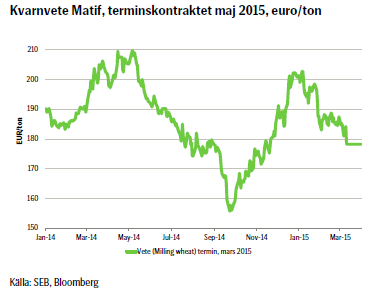 Kvarnvete Matif, terminskontraktet maj 2015, euro/ton