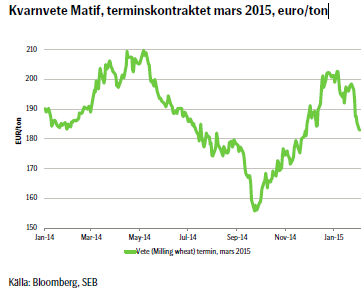 Kvarnvete Matif, terminskontraktet mars 2015, euro/ton