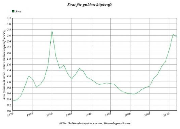 Kvot för guldets köpkraft över tiden