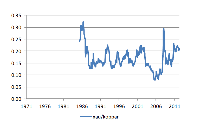 Kvot för guldpriset / kopparpriset