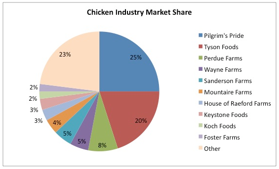 Marknadsandelar inom kycklingindustrin