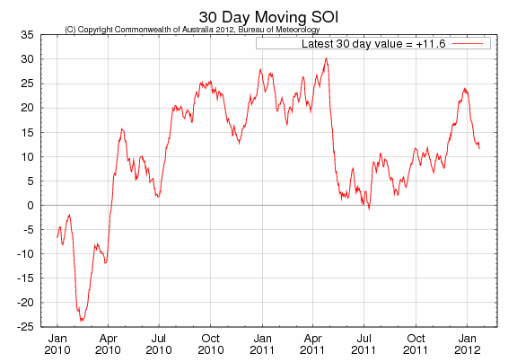 Southern Oscillation Index visar på La Nina