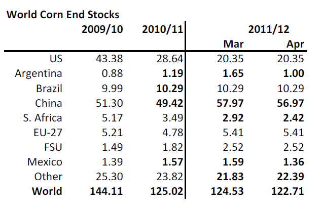 Lager av majs, inkl Kina, år 2009 - 2012