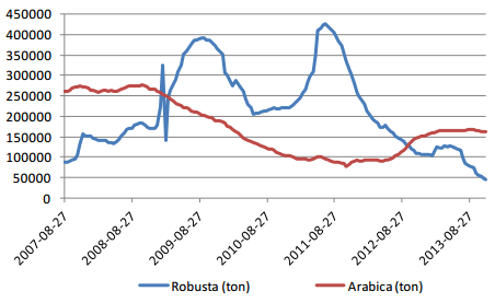 Lager av Robusta och Arabica - Kaffe