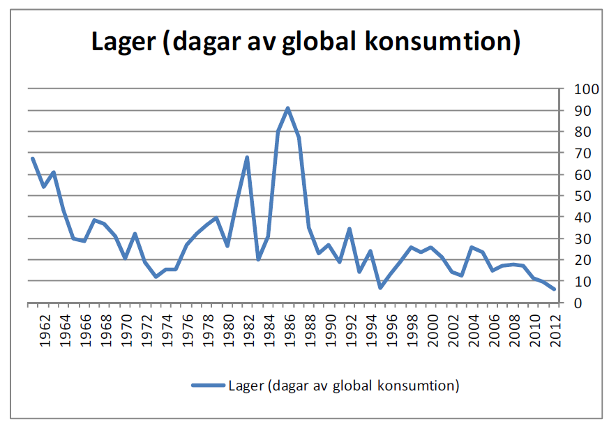 Lager av majs - Dagar av global konsumtion