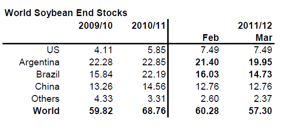 Lager av sojabönor år 2009 - 2012