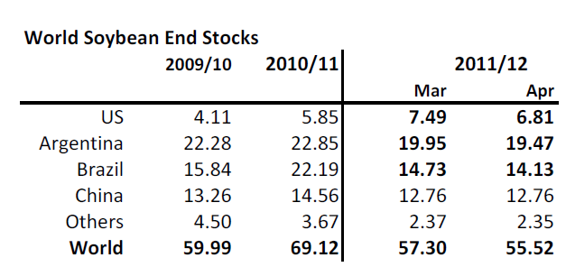 Lager av sojabönor, inkl Kina, 2009-2012