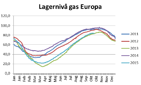 Lagernivå av gas i Europa