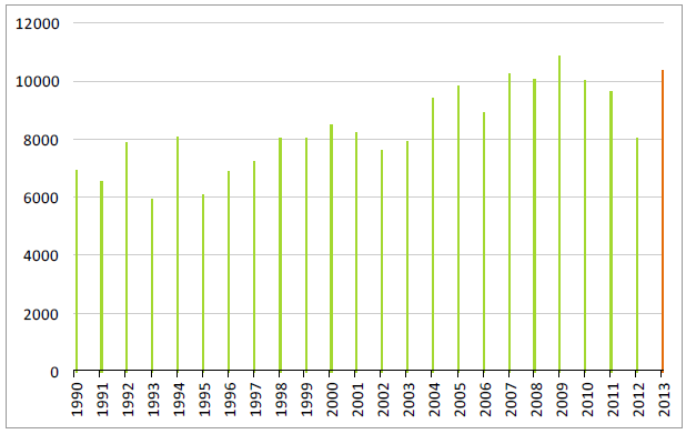 Lagerstatistiken på majs per december sedan 1990