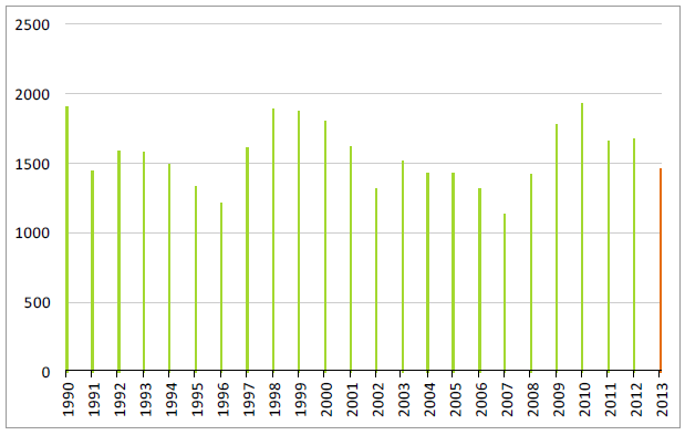 Lagerstatistiken för vete per december varje år sedan 1990