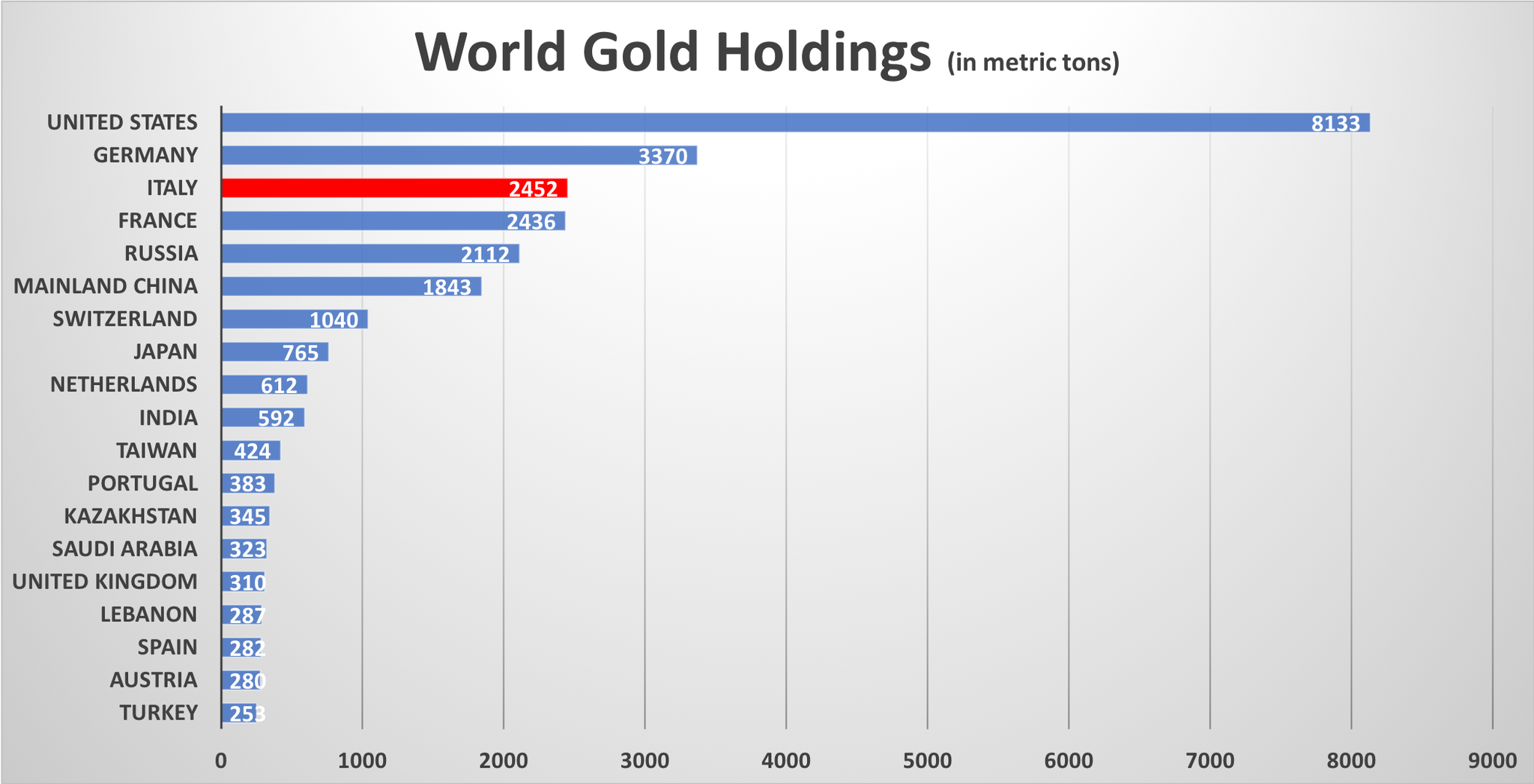 Topplista över länderna med största innehav av guld