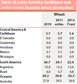 Latin America, Caribbean and Oceania cereal production