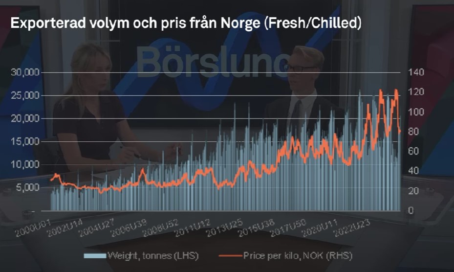 Export av lax från Norge