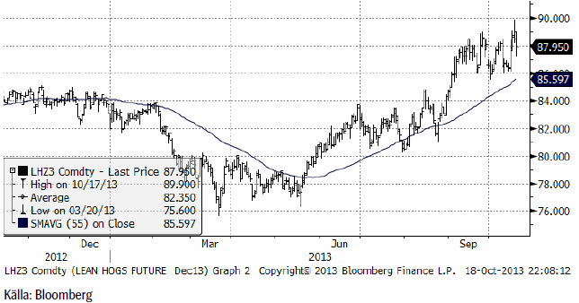 Lean hogs, december 2013-terminen