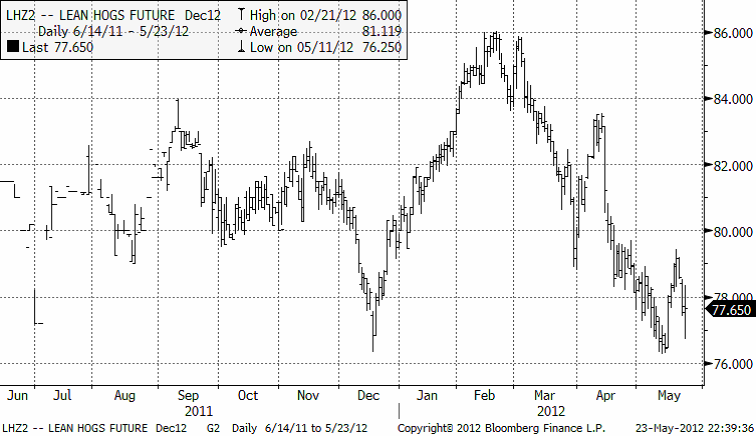 Lean hogs - decemberkontraktet den 23 maj 2012