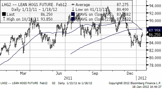 Lean hogs future - FEB12 - LHG2