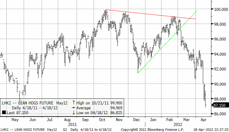 Lean hogs - Majkontraktet faller