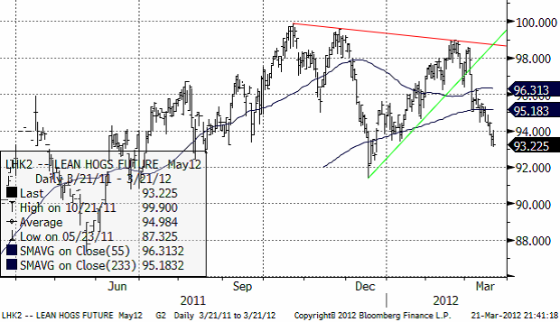 Prisutveckling på lean hogs - 22 mars 2012