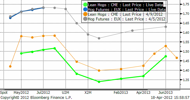 Lean hogs - terminspriserna på Eurex