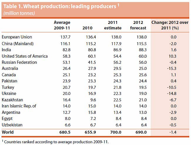 Ledande producenter av vete i världen
