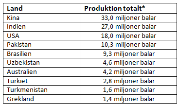 Ledande producentländer av bomull