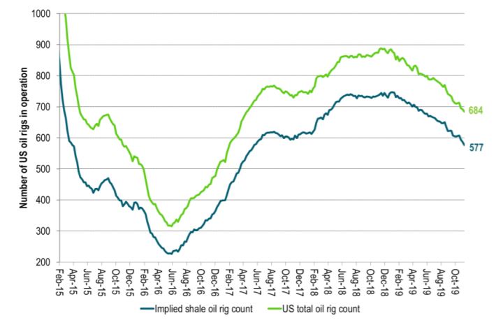 US drilling rig count falling and falling