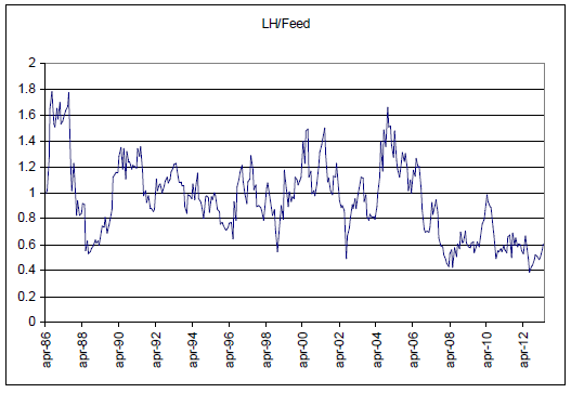 LH - Feed