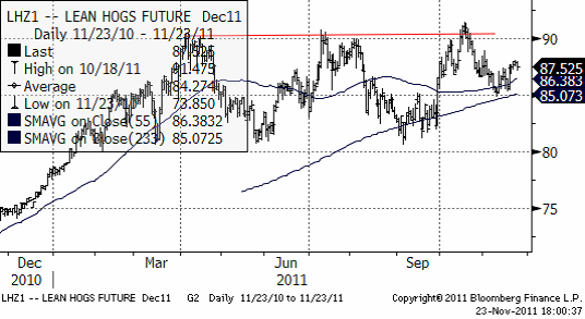 LHZ1 Lean Hogs Future Dec11 - Prisdiagram