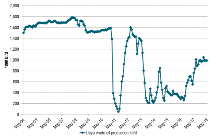 Libya’s crude oil production may move down to around 0.5 m bl/d as General Haftar has handed the oil assets in the east to the authorities in Benghazi which are not recognized by the international community