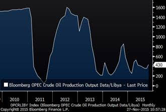 Libya production in kbpd