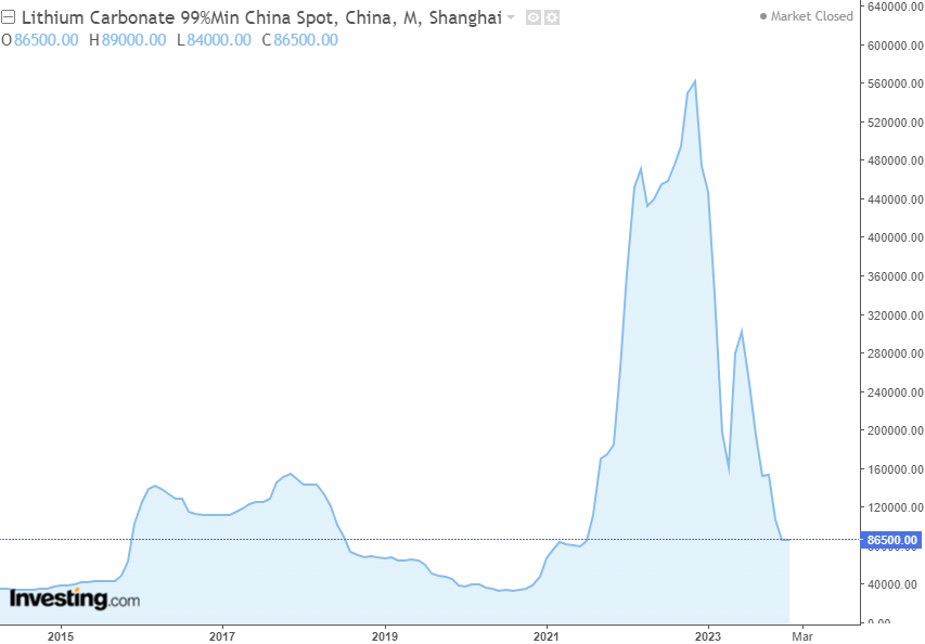 Graf över priset på litiumkarbonat i Kina de senaste tio åren