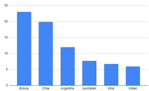 Diagram över vilka länder som har största litiumreserver.